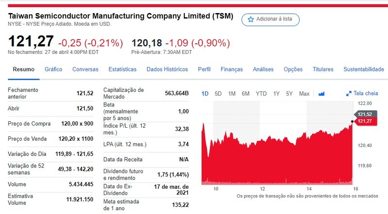 Os atuais números da TSMC.