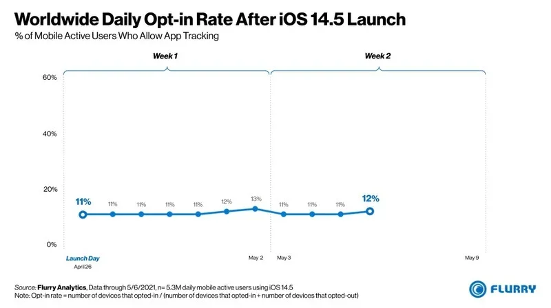 No mundo inteiro, apenas 12% dos usuários ativaram o recurso de rastreamento.