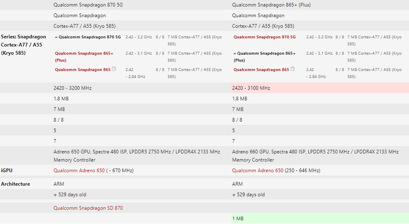Comparativo entre os Snapdragon 870 e 865+. (Fonte: GizChina / Reprodução)