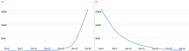 Gráfico com exemplos de casos