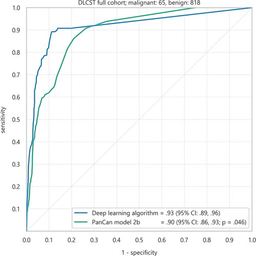 Comparação entre modelos de detecção. O modelo do estudo é representado em azul e em verde está o Pan-Canadense.