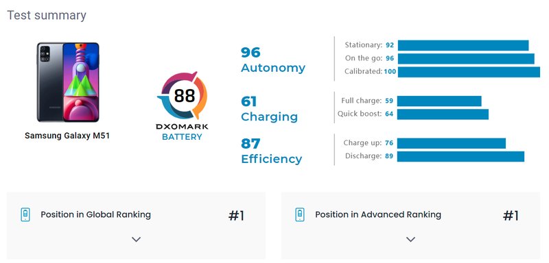 Resumo do teste da bateria do Galaxy M51, realizado pelo site DXOMARK. (Fonte: DXOMARK / Reprodução)