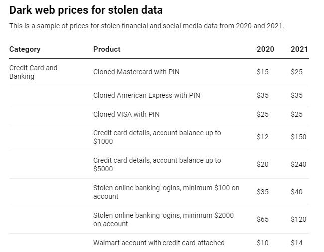 Preços de cartões de crédito e logins bancários roubados na dark web.