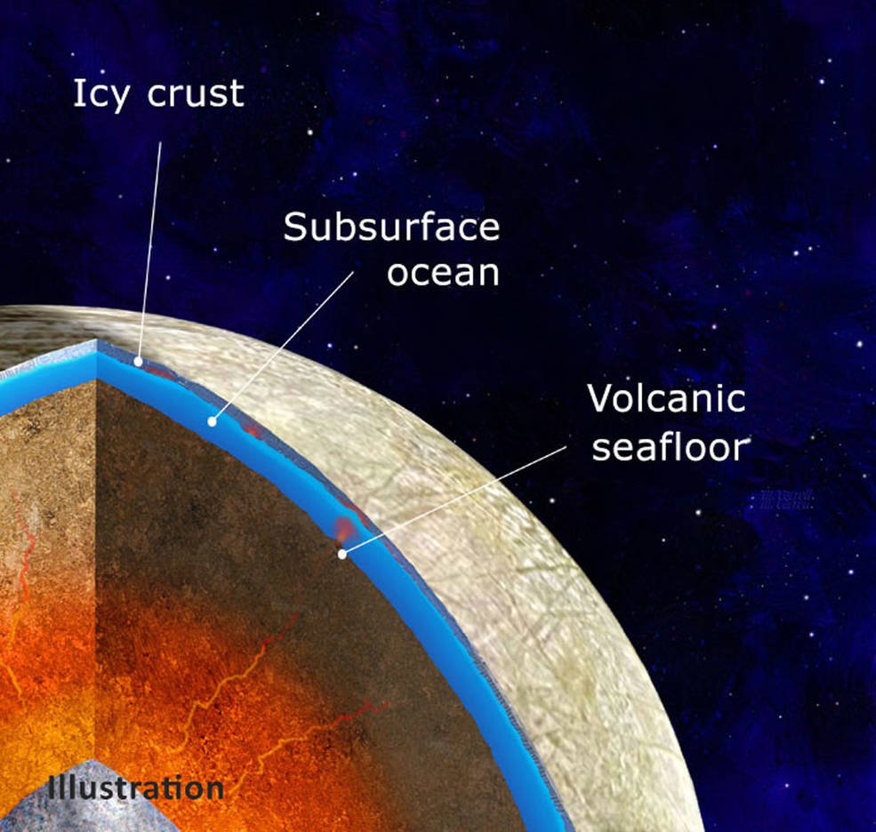 Representação do interior da lua Europa: na parte interna, o solo vulcânico; no meio, oceano sob a superfície e na parte externa, sua crosta congelada.