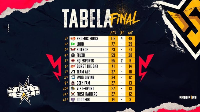 Tabela de classificação final do campeonato mundial de Free Frie