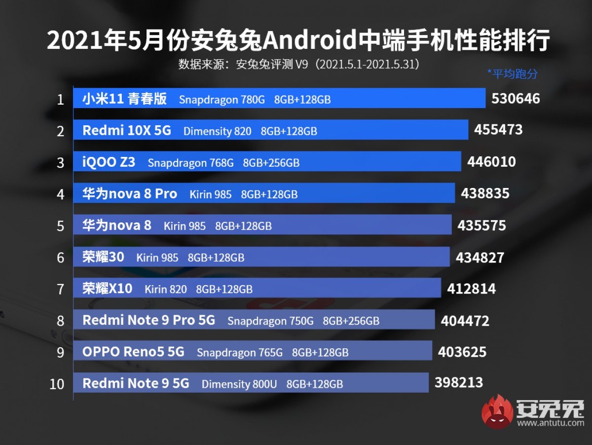 Lista da AnTuTu com os melhores celulares intermediários de maio de 2021.