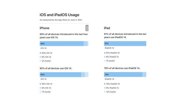 Gráficos acerca da adoção do iOS e iPadOS 14 em dispositivos da Apple. (Fonte: iClarified / Reprodução)
