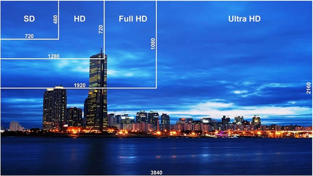 A resolução 4K possui quatro vezes mais pixels do que o Full HD.