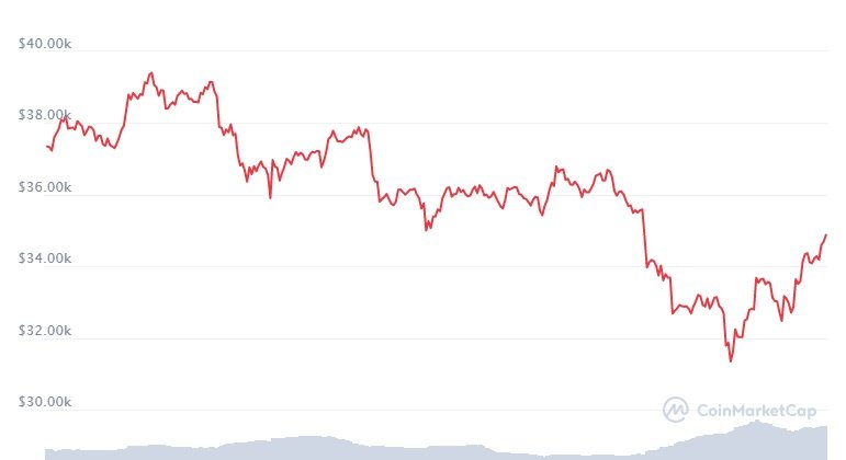 O valor semanal de mercado da bitcoin: a queda representa a divulgação da ação do FBI.