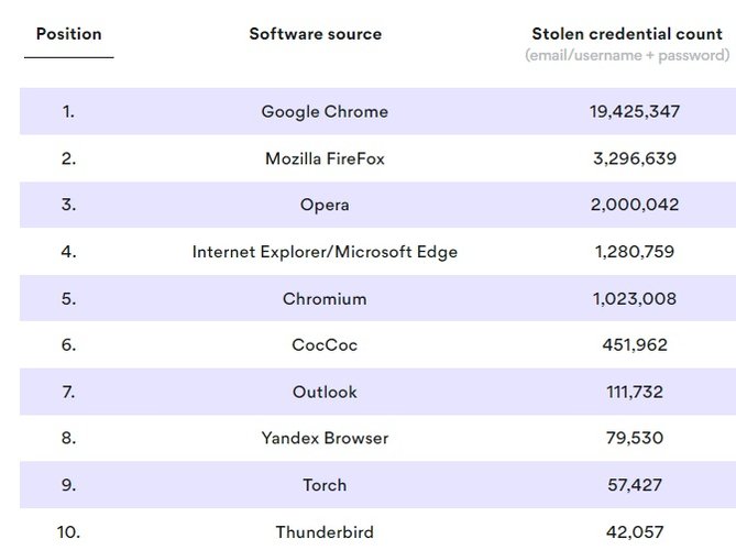 Os softwares que tiveram mais credenciais coletadas.