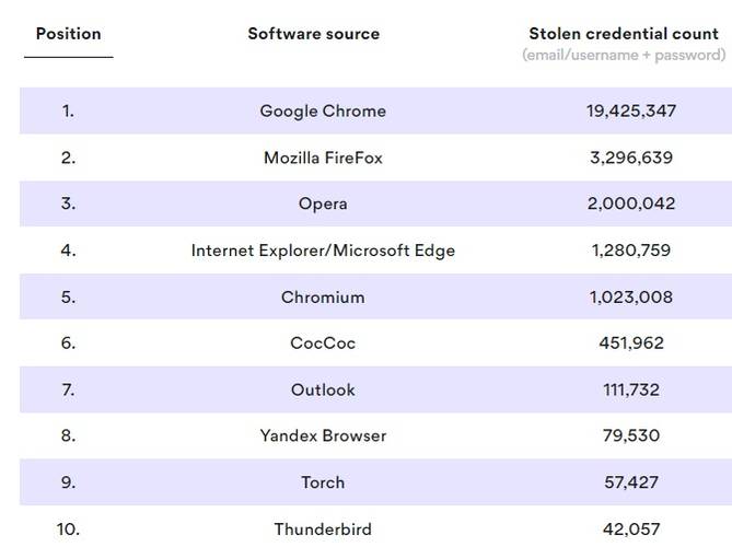Os softwares que tiveram mais credenciais coletadas.
