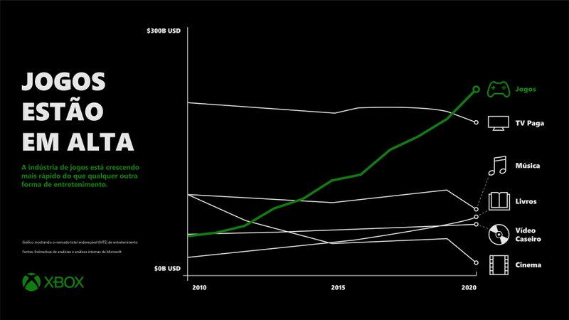 Não há como negar que a indústria de jogos está em alta atualmente