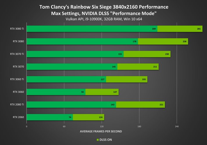 Rainbow Six Siege ganha um grande salto de performance graças ao DLSS