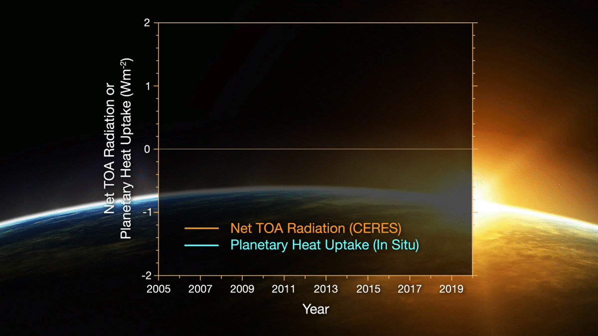 Gráfico mostra a absorção de radiação ao longo dos anos.