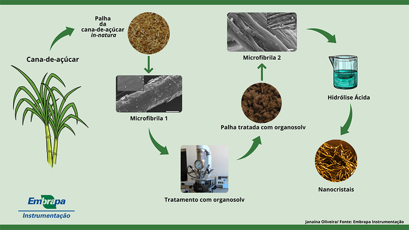 Processo de produção dos nanocristais.