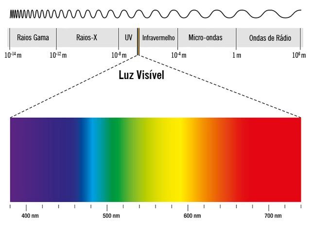 Espectro eletromagnético demonstrando a pequena faixa visível para o ser humano.