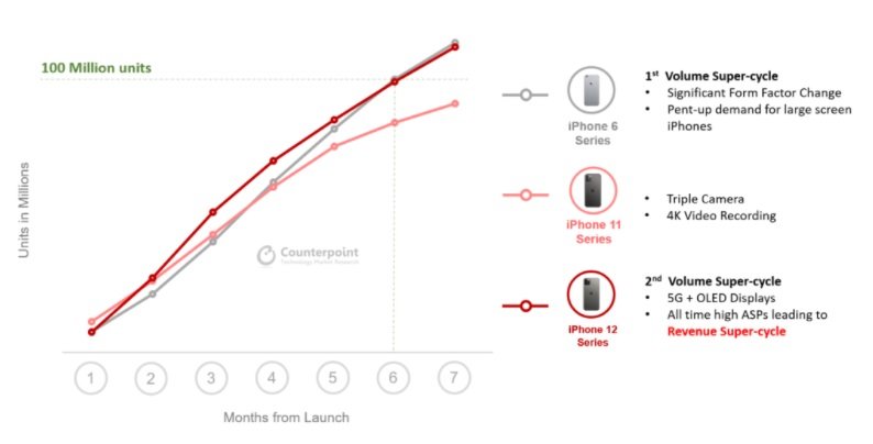 O desempenho de três gerações do iPhone nos primeiros sete meses de venda.
