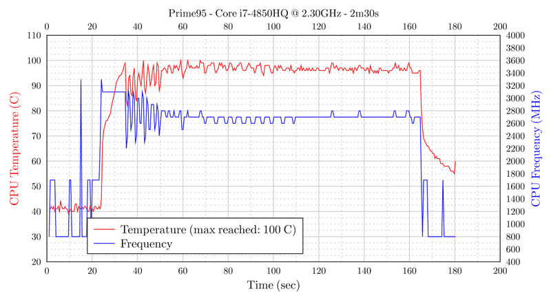 Gráfico mostra a relação entre temperatura e frequência ao longo do tempo, ilustrando a perda de performance pelo Thermal Throttling.