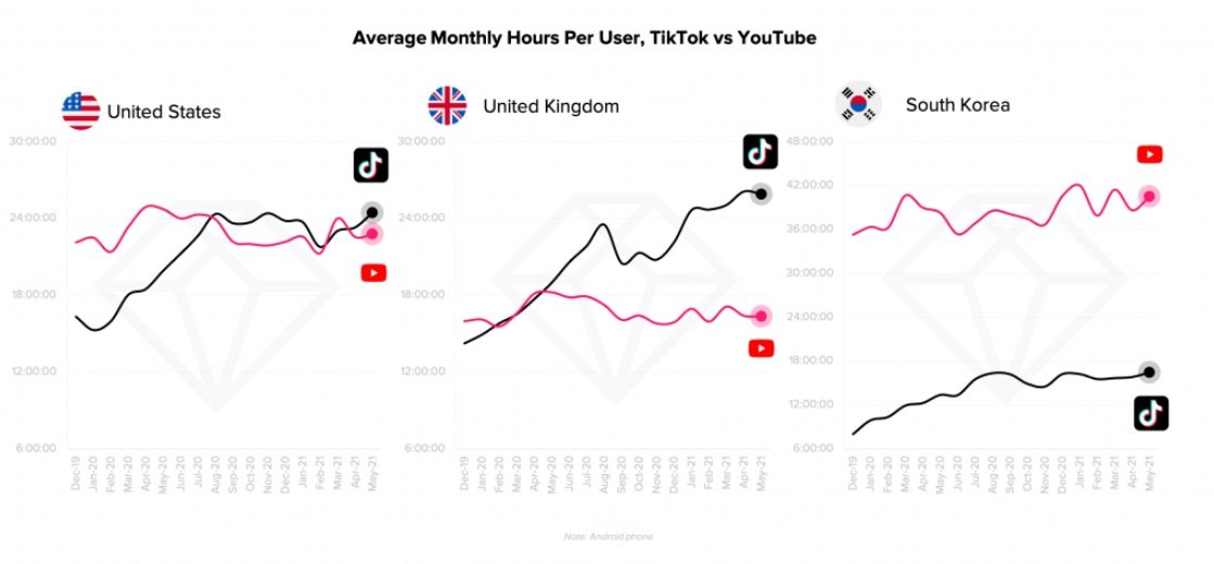 Uso médio do TikTok e do YouTube em alguns países.