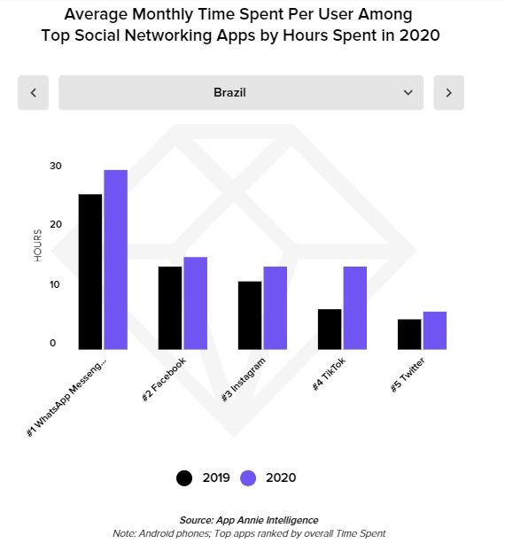 TikTok dispara em uso no Brasil e Roblox domina games em 2020 - TecMundo