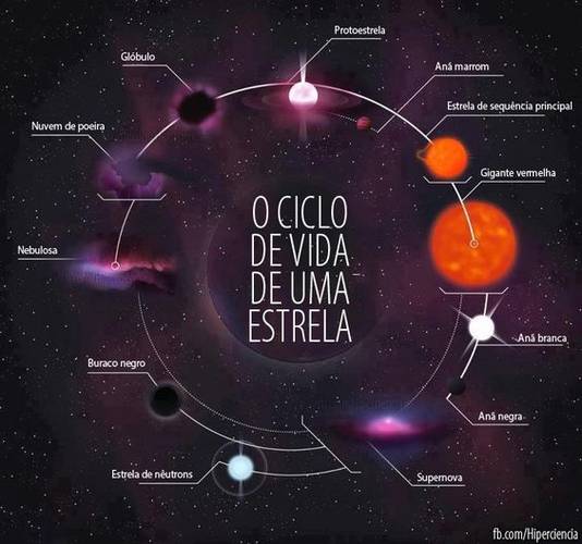 Representação esquemática da evolução das estrelas.