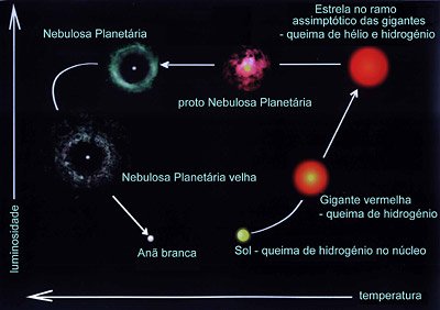 Representação da evolução de uma estrela do tipo solar.