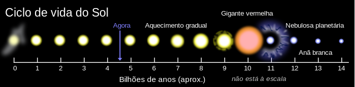 Esquema evolutivo do Sol.