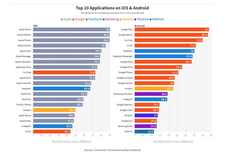 Aplicativos nativos dos fabricantes dominam o ranking de mais utilizados, mas Facebook e Instagram conseguem entrar na lista. (Fonte: The Verge/Reprodução)