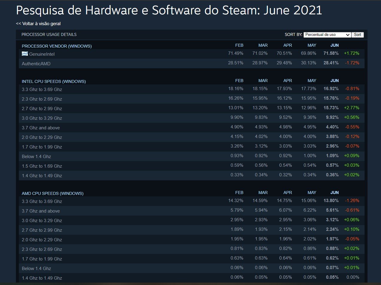 Resultados da pesquisa de Junho de 2021 (Fonte: Steam / Reprodução)