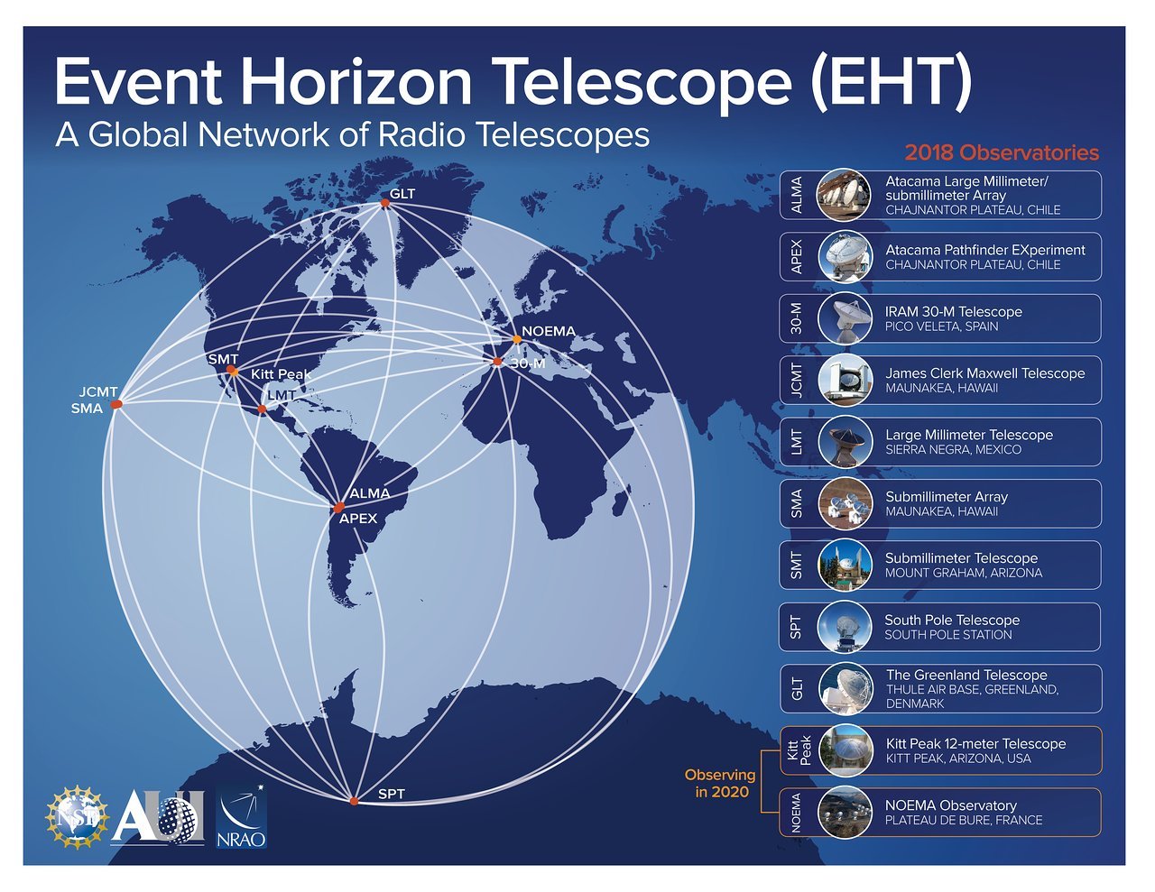 Localização na Terra dos Observatórios que participam da colaboração Event Horizon Telescope, criando um telescópio virtual do tamanho da Terra!