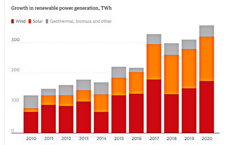 Geração de energia renovável em 2020 (Fonte: BP/Reprodução)