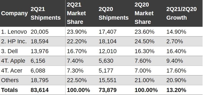 Quadro com a participação das companhias no 2º trimestre de 2021.