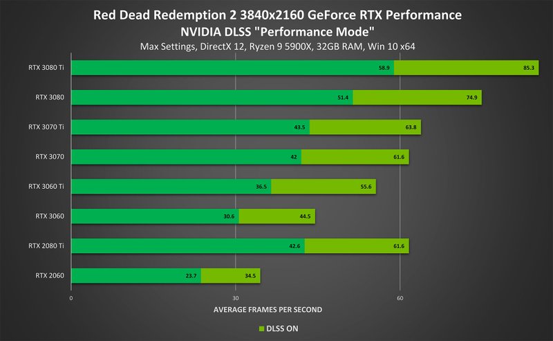 Gráfico compara DLSS ligado e desligado no RDR 2