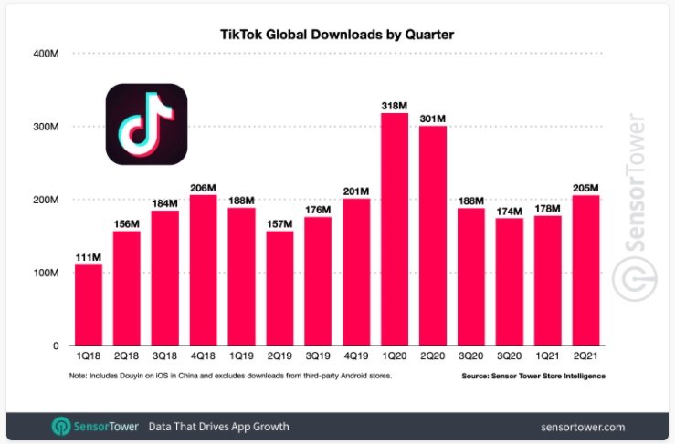 A taxa de downloads do TikTok por trimestre.