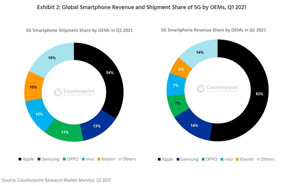 Receita global de smartphones e participação de remessa de 5G por marcas, no 1º trimestre de 2021.