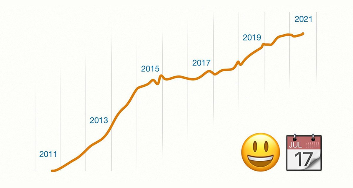 Uso de emojis atinge nova alta histórica, revela pesquisa