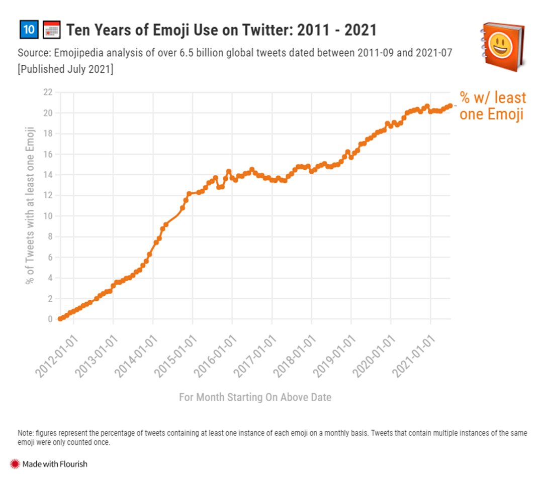 Gráfico ilustrando o crescimento no uso de emojis na última década. (Fonte: Emojipedia / Reprodução)