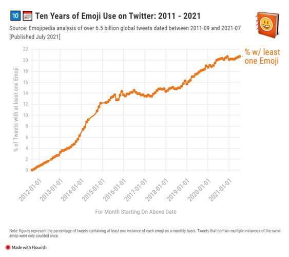 Gráfico ilustrando o crescimento no uso de emojis na última década. (Fonte: Emojipedia / Reprodução)