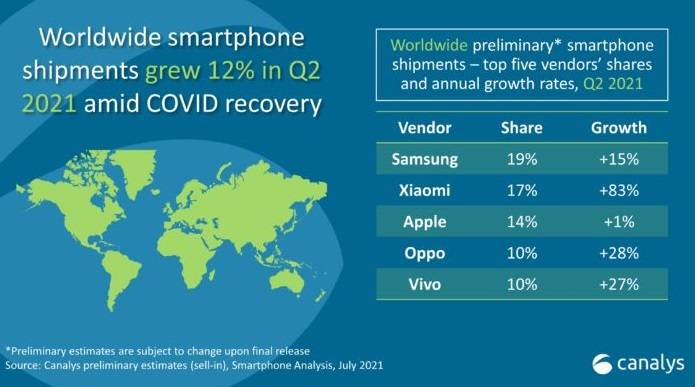 O "top 5" das fabricantes atuais em venda de smartphones no segundo trimestre.