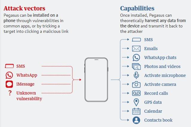 Pegasus explora as vulnerabilidades para infectar os dispositivos.
