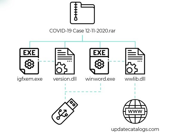 A cadeia de infecção do LuminousMoth: do anexo falso para o seu computador e até HD externo.