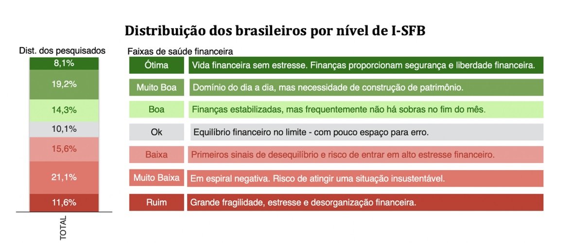 Novo índice de Febraban estabelece nível de saúde financeira dos brasileiros. (Fonte: Febraban/Divulgação)