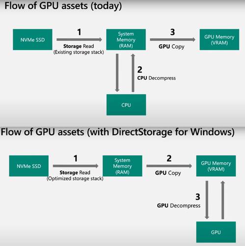 Na parte superior, o fluxo tradicional de processamento de dados em SSDs NVMe; na parte inferior, o novo fluxo promovido pelo DirecStorage. (Fonte: MakeUseOf / Reprodução)
