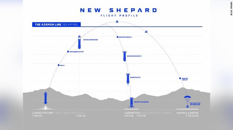 Perfil de voo da New Shepard.