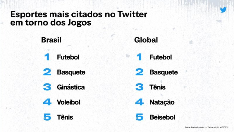 Gráfico dos esportes mais populares