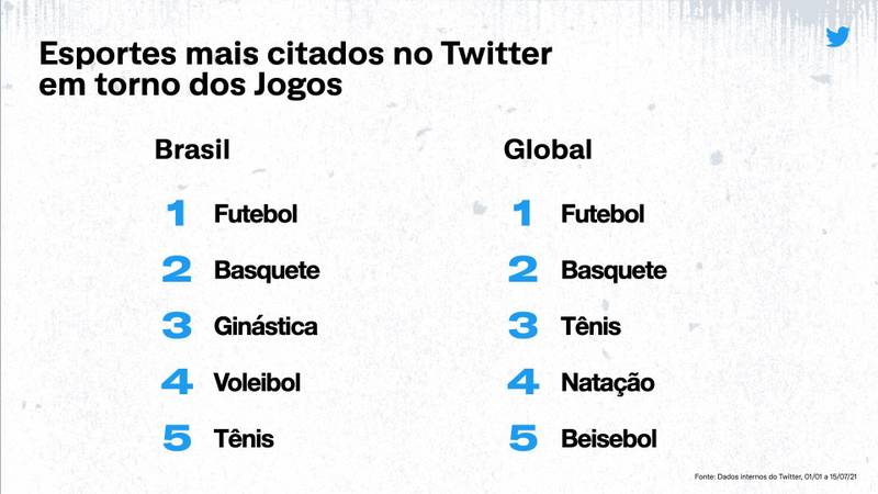Gráfico dos esportes mais populares