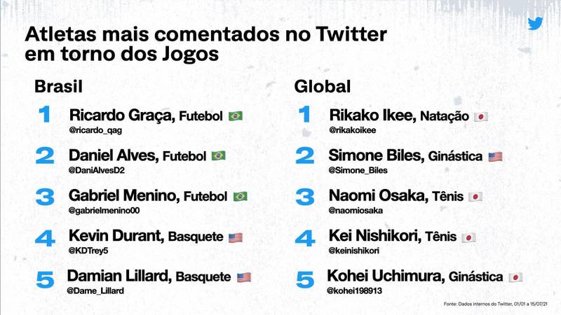 Atletas mais citados