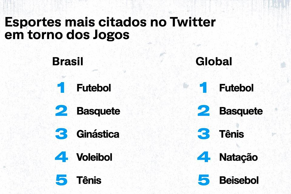 Veja aqui o ranking global de tweets sobre games e esports