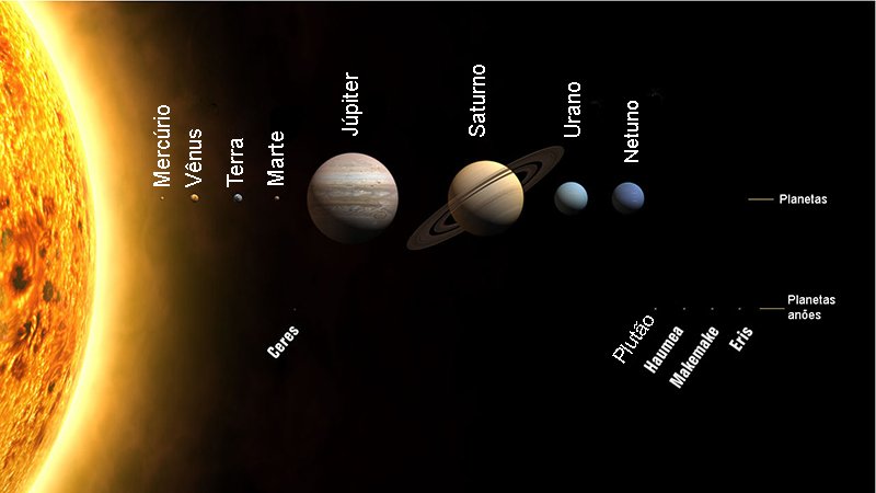 Sistema Solar: Sol, planetas e planetas anões. É possível identificar os 4 planetas rochosos (Mercurio, Venus, Terra e Marte) e os 4 planetas gasosos (Jupiter, Saturno, Urano e Netuno). A distância está fora de escala