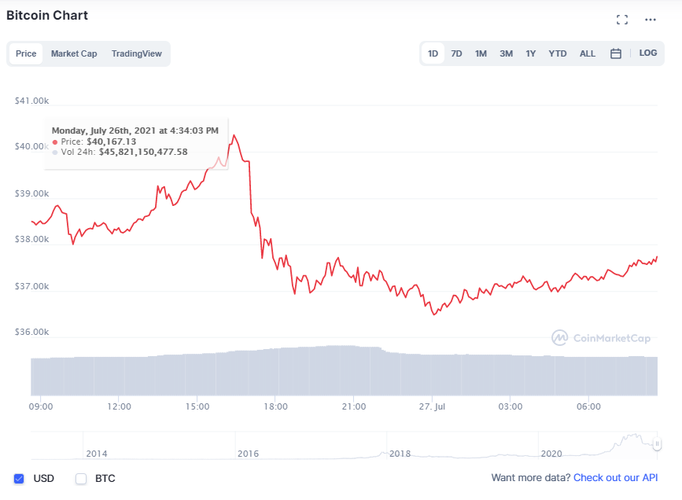 Resposta negativa da Amazon mexeu com os valores do Bitcoin.